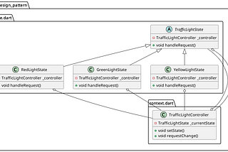 UML Diagram for State Design Pattern