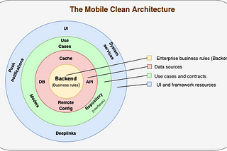 Mobile Clean Architecture