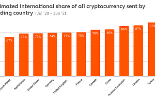 Crypto to the rescue: The “future” of crypto in Ukraine