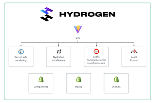 Why use Shopify Hydrogen?