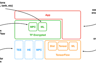 Growing TF Encrypted