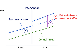 Causal Inference from Observational Data, или как провести А/В-тест без А/В-теста.