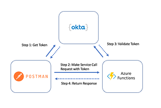 OpenID Connect with Okta and Azure Functions