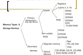 COMPUTER STORAGE DEVICES