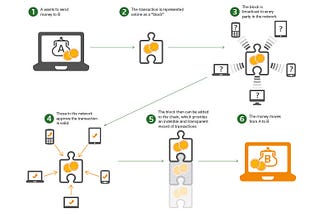 SV Newsletter #6: Blockchain is Changing the Startup Scene.