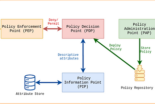 A beginner’s guide to XACML