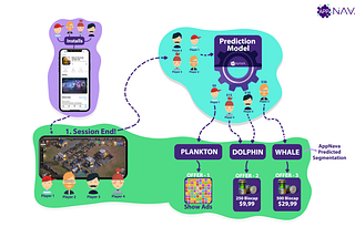 Maximizing Game Revenue Through Adaptive Pricing & Offers: A Deep Dive into Player Segmentation…