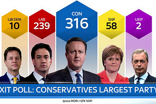 Why the 2015 UK General Election exit poll doesn’t surprise me