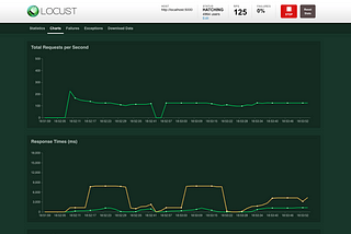 Swarm testing with Locust.io for the first time