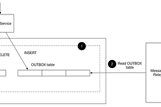 Publishing Events to Kafka using an Outbox Pattern