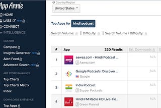 App Annie ranks aawaz on top for Hindi podcast