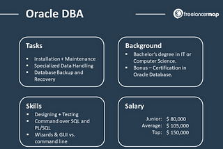 Oracle Database: Administrative Accounts — SYS, SYSTEM, DBA