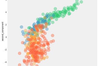 Visualising football players in two dimensions with PCA