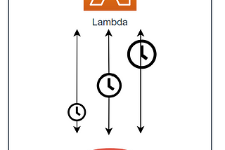 Retry with exponential backoff using AWS Lambda