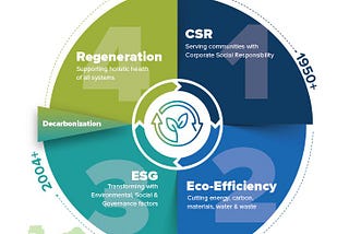 The Evolution of ESG | Four Versions of Environmental, Social & Governance Performance in Business