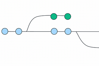 Modeling the Code Lifecycle with Git Branches: A proposal