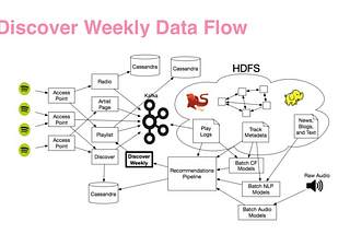 The magic ingredient of Spotify: Machine Learning