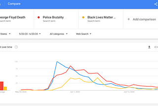 How George Floyd’s death and Black Lives Matter movement impacted the media