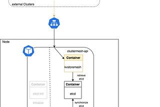 Créer 511 clusters Kubernetes interconnectés avec Cilium Cluster Mesh (Partie 3)