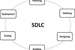 Software development life cycle [SDLC] methods.