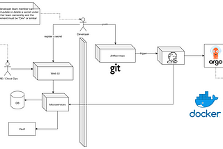 Secretos para microservicios