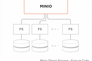 Dosyalarınızı minIO ile yönetin | Spring Boot — minIO entegrasyonu