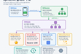 SpriteKit 소개 — 첫 게임 앱을 출시하며 배운점 (2)