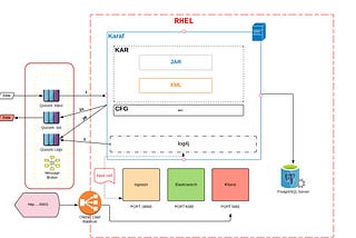 Apache Karaf with Messages Broker and Monitoring Display by ELK