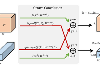 Review: Reducing Spatial Redundancy with Octave Convolution
