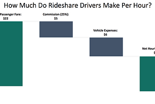 How Much Do Rideshare Drivers Make in an Hour?