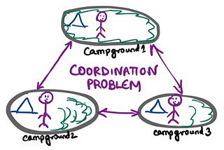 We needed to co-ordinate our plan for the day — this requires inputs from all participants in the system.