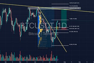 [Bitop Review] Price Analysis for July 
17: Bitcoin Surpasses $66,000, 
Ethereum Breaks $3,500!