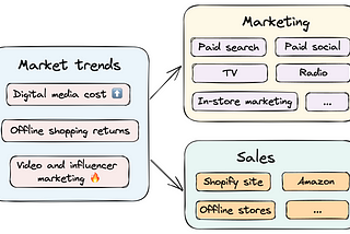 Supercharge your cross-channel customer acquisition with marketing mix modeling