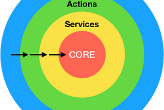 Part I: Code Architecture Theory