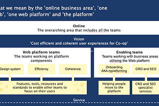 Graphic showing the structure of the online business area.