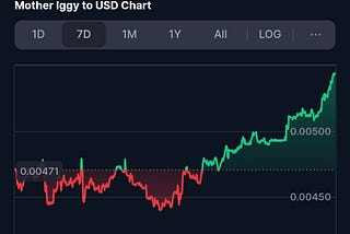Mother Iggy Breaks the Resistance at $0.0048 Surging Well Past Half a Cent