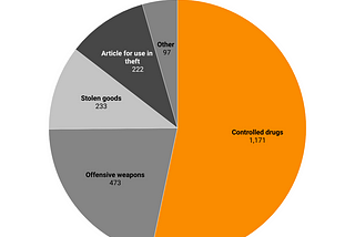 Controlled drugs the leading reason behind West Midlands Police stop and search in September 2022