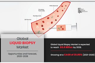 Advantages of liquid biopsy launches and technology drive the growth of the global liquid biopsy…