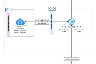 Private Open AI Service in Azure with Web UI Front End!