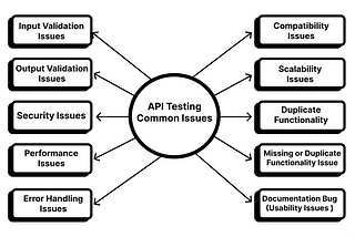 API Testing 8 : Bugs that can be found in API testing