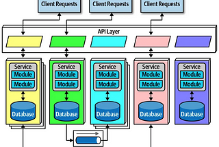 System Design: Microservices Architecture