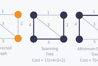 Minimum Spanning Tree & Prim’s Algorithm