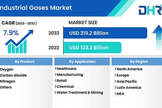 Industrial Gases Market Size to Reach USD 219.2Billion by 2032 — DataHorizzon Research