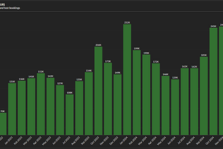 LockTrip Reports a 48% Increase in Booking Volumes for December 2024