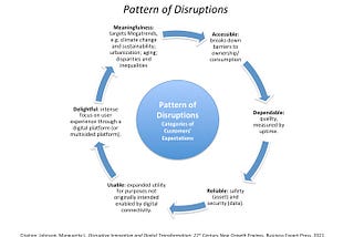 Disruptive Innovation Took A Turn