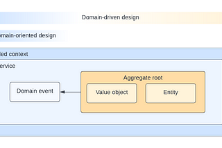 Domain-oriented design proportional to domain-driven design.