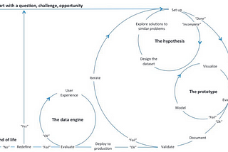 Figure 2. The data science method and its cyclical processes of constant evaluation and refinement.