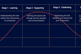 Brands Process in Corona Crisis