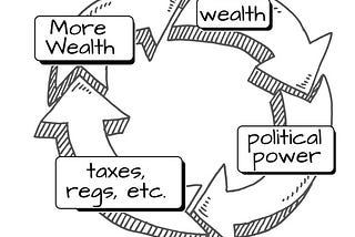 Four large arrows making a circle, where wealth turns into political power, political power turns into fewer taxes and favorable regulations, which turns into increased wealth.