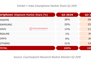 Rise of Sensitive,  Competitive Indian Smartphone market.
